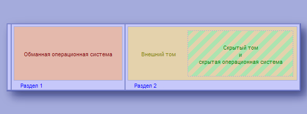 Example Layout of System Drive Containing Скрытая операционная система Example Layout of System Drive Containing Скрытая операционная система